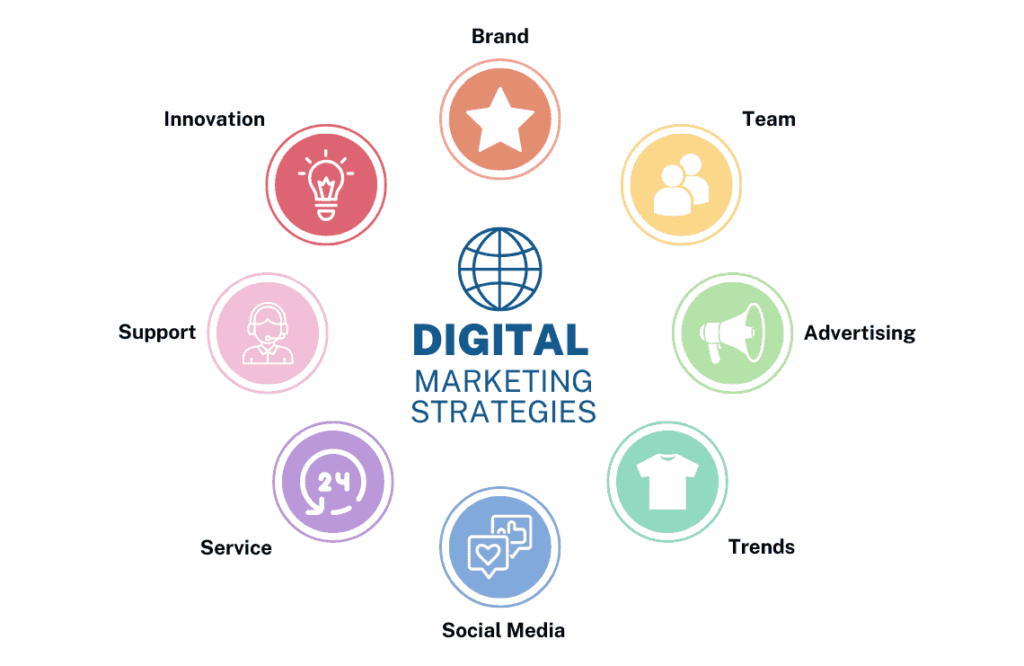 Effective Digital Marketing Strategies